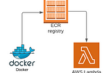 Love AWS Serverless ? Better with Docker ! Deploying a Lambda function using an ECR container Image