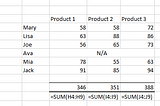 Stop! Do Not Merge Cells in Excel — Heres why with fixes — The Excel Club