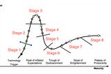 Gartner’s AI Hype Cycle — Way Passed its Due Date… And are We Entering a Classical ML Winter?