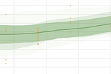 Why Bayesian optimization picks candidates that aren’t predicted to perform well