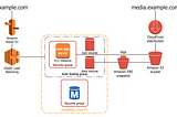 High Availability Architecture with AWS CLI