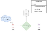 Spring Boot Transaction Management, Propagation, Isolation Levels