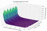 Term Structure of Bookings