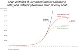 Exponential Challenges respond Exponentially to Early Action