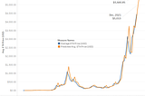 ETH Price Forecast (Dec, 2021 & Jan, 2022) + Recap