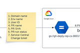 GitHub Deployment Report for changes applied to GCP data product