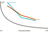 Chart showing decline in interactions over distance