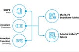 Definitive Guide for Data Ingestion to Apache Iceberg™ with Snowflake: Part 1