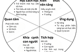 Thiết kế trải nghiệm học tập có ý nghĩa với bảng phân loại học tập Fink