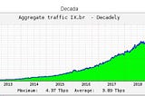 Do you know what is the actual amount of data traffic that Brazil reach per day?