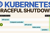 Graceful shutdown of Kubernetes Pod without dropping Traffic
