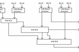 Modified High Speed 32-bit Vedic Multiplier Design and Implementation