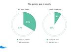 Silicon Valley’s Equity Gap: Women Own Just 9%