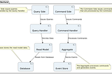 Common Challenges in Command Query Responsibility Segregation (CQRS)