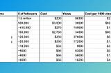 5 Growth Hacks To Go From 0 to 1 Million SaaS Users in 9 Months.