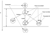 Notes on Database Transactions