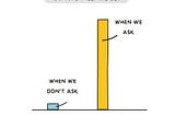 How much help we get when we ask vs. when we don’t.