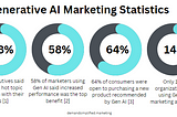 Generative AI (Gen AI) Marketing Statistics | Abhay Reddy