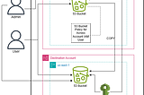 Copy of Objects Across Accounts from S3 to S3 Using AWS CLI