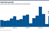 Netflix Stock is Soaring High