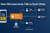 What Are Microservices? Explained with an E-Commerce Use Case