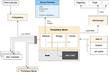 System Design — Design a Monitoring System