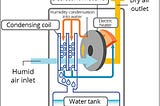 How do Dehumidifiers work?