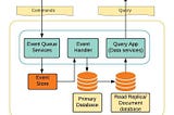 CQRS and Event Sourcing architecture pattern implementation with open source technologies.
