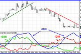 Indicator (3) : DMI (Directional Movement Index)