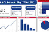 NBA ACL Injury Dashboard and Analysis (PowerBI)