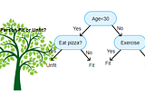 Decision Tree — a Revolution Algorithm