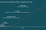 The Company Life Cycle and the 4 Stages of Venture Capital Fundraising