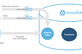 Optimizing continuous data pipelines for low latency using Snowpipe Streaming API in Striim…