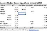 Annual report for Sweden’s CO2 emissions — in book-keeping format