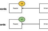 Backward vs Forward Compatibility