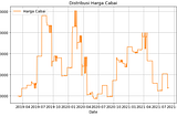 Chili Price Analysis in West Java