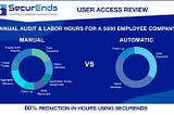 Upto 60% Reduction in Annual Audit & Labor hours using SecurEnds