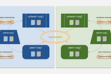 Decentralized (Peer-owned Orderer) Setup with No System Channel