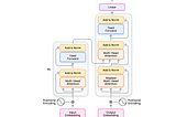 Introduction to Foundational Large Language Models
