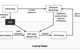 Loopring L2 DeFi port