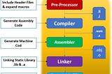 GCC - Static vs Dynamic Libraries