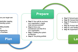 (1/3) How to Test if Your Organisation is Ready for Distributed Manufacturing?