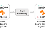 Hardware Accelerated Cosine Similarity with Graph Embeddings