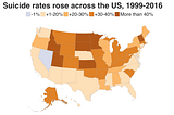 Suicide rates in the United States are increasing for 13 years in a row, up 40%.