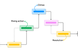 The user flow as a narrative arc, with user tasks representing the rising action and climax of a story