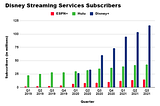 Disney’s Streaming Content Strategy Is Winning