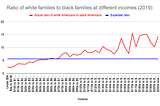 The Shape of Economic Disparity