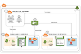 AWS Cross Account Access using IAM