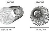 Embedding Carbon Nanotubes Within Spacesuits to Protect Astronauts Against the Dangers of Space