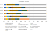 Startup funding trends so far in Q2